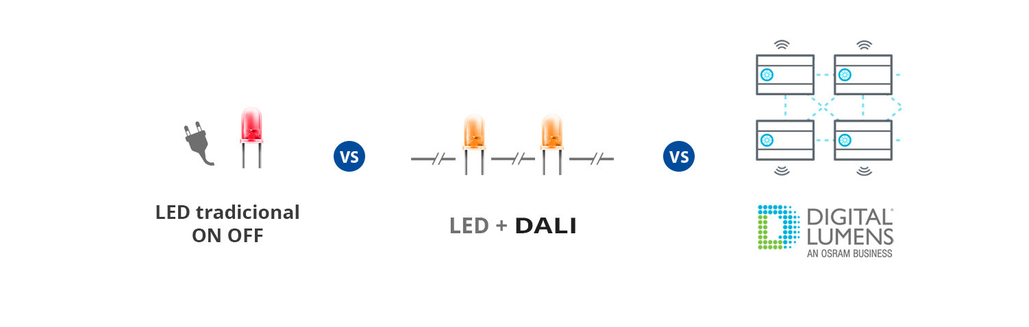 Comparativa Led tradicional, Led + Sistema DALI, Digital Lumens