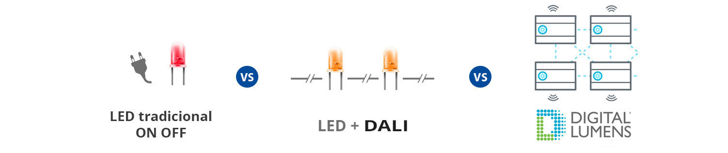 tecnologia-led-tradicional-cableado-sistema-dali-digital-lumens-sensorizado-inalambrico